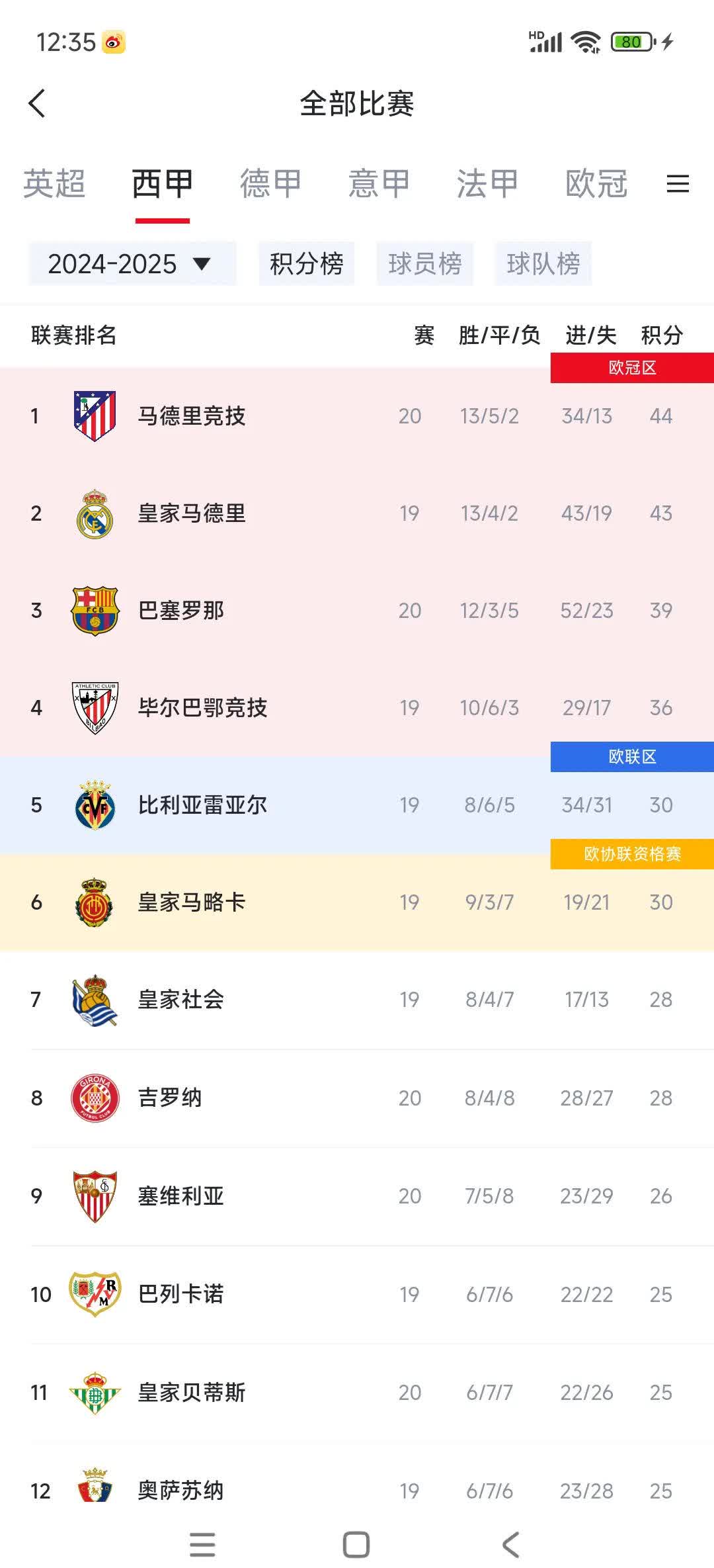 皇马逼平瓦伦西亚西甲积分榜领先优势获得的简单介绍