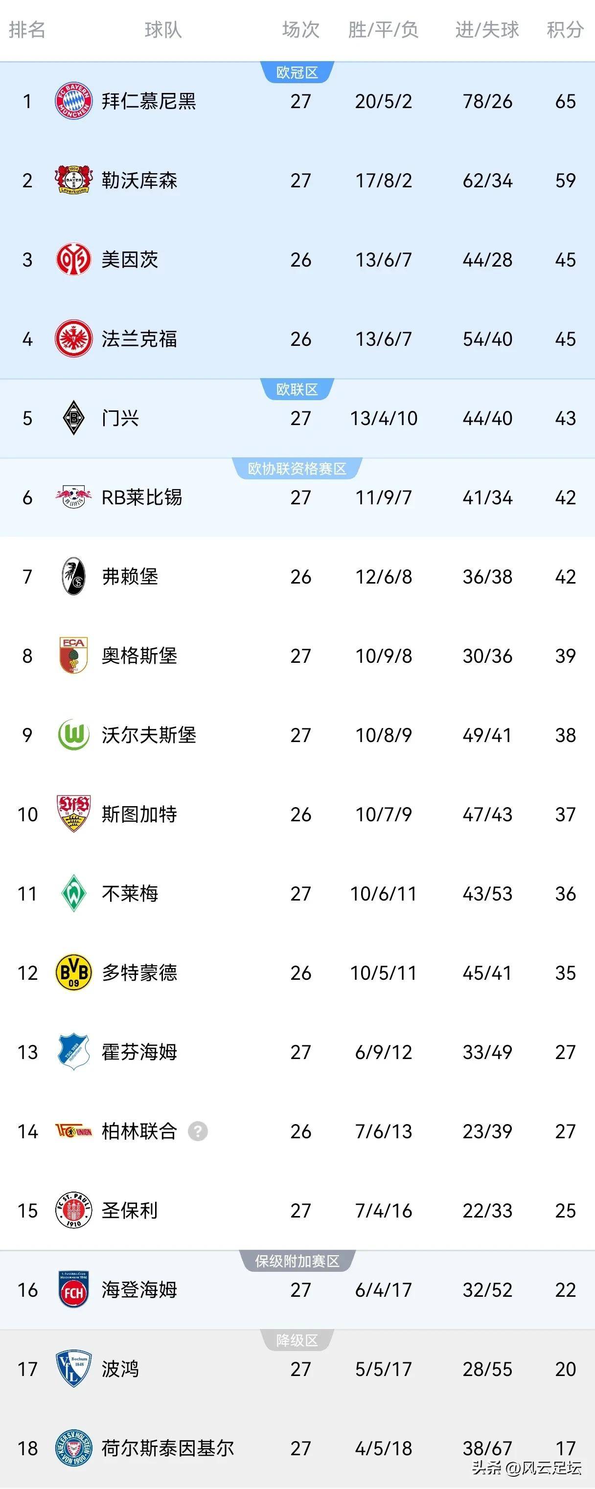 关于拜仁慕尼黑再度大胜，雄霸积分榜领先优势巨大的信息