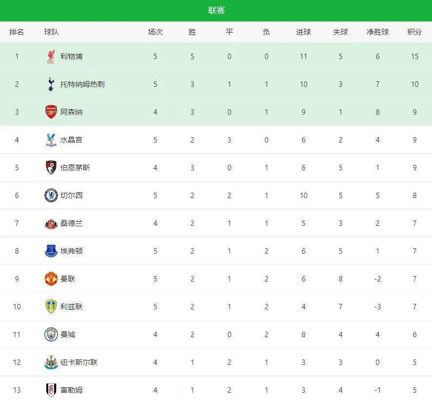 三亿体育体育新闻-切尔西主场告捷，继续领跑英超积分榜