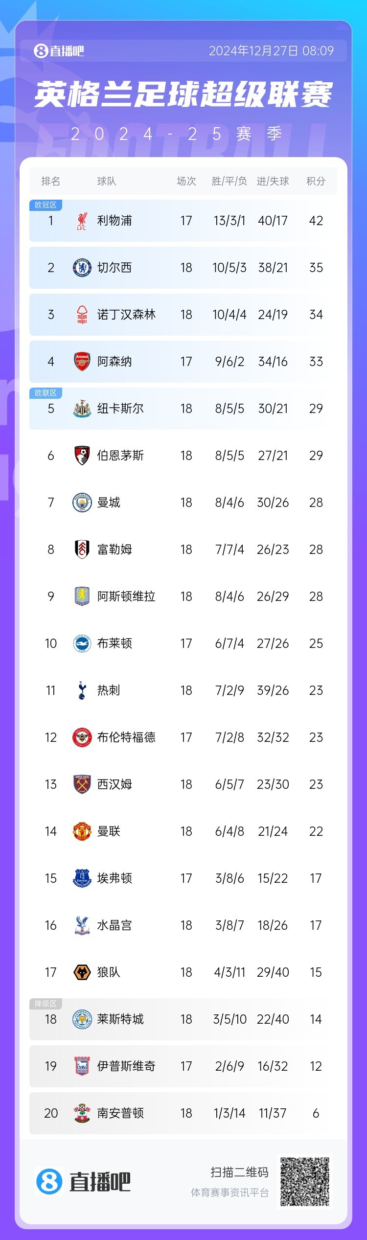 切尔西主场告捷，继续领跑英超积分榜