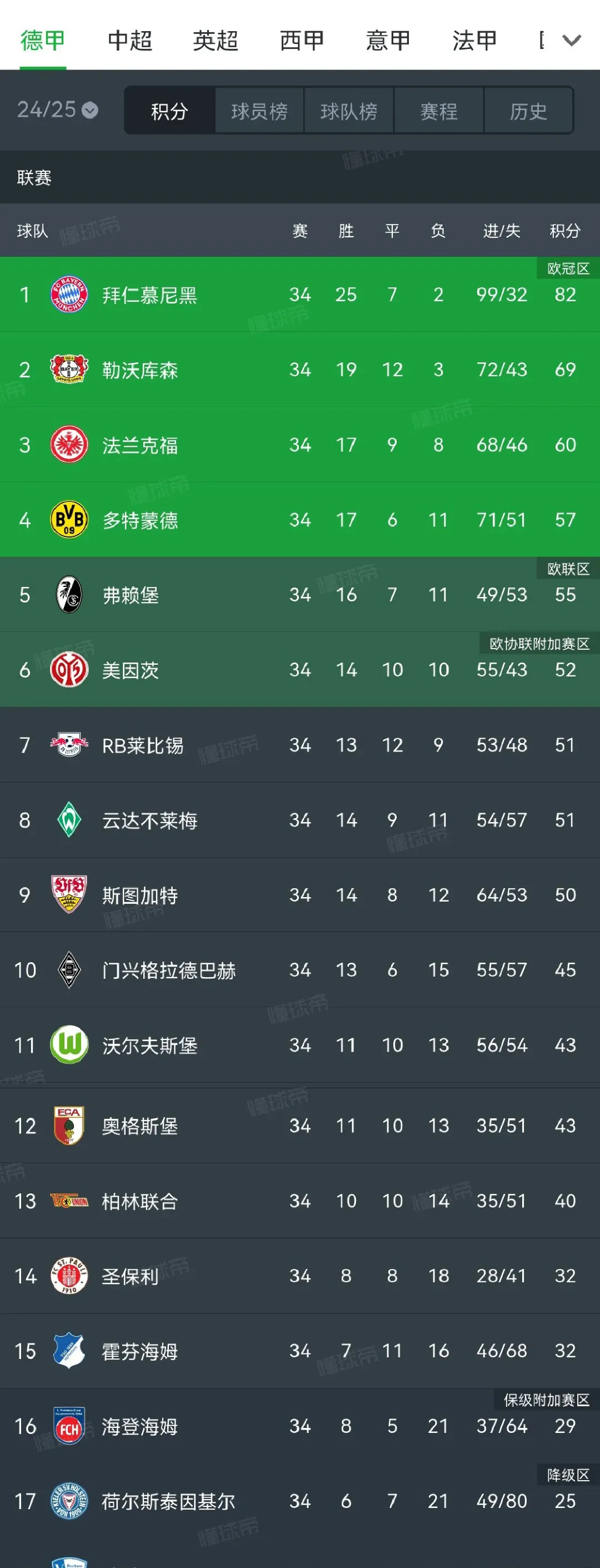 三亿体育体育电竞-包含2021赛季德甲积分榜排名：拜仁慕尼黑一枝独秀，多特前景堪忧的词条