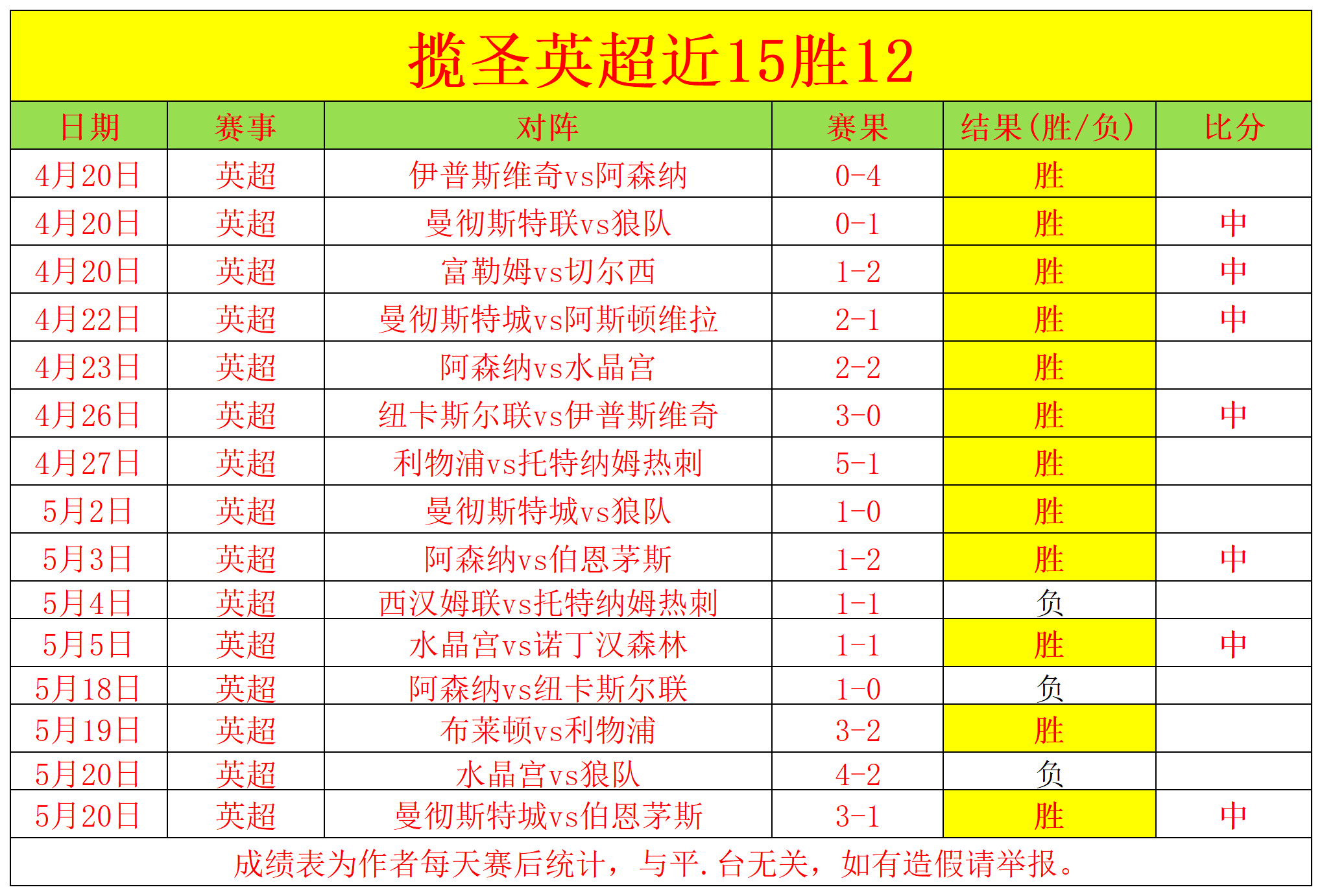 曼城主场大胜，提升积分榜排名